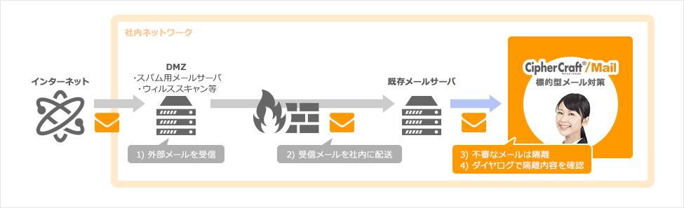 CipherCraft/Mail 7 Server導入イメージ図