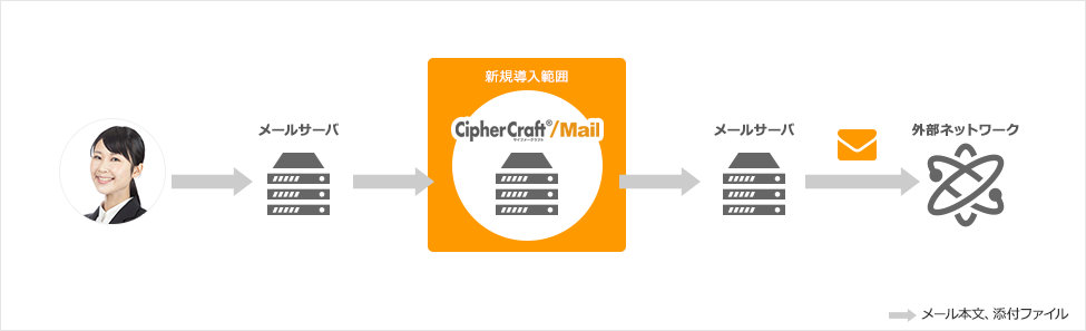 CipherCraft/Mail 7 Server導入イメージ図