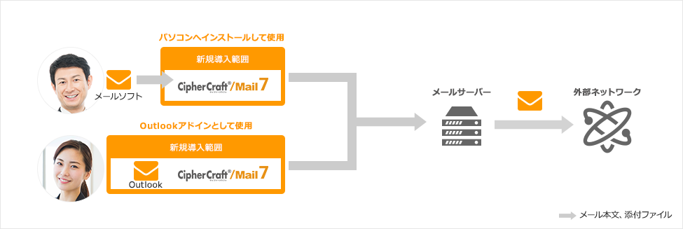 CipherCraft/Mail 7 導入イメージ図