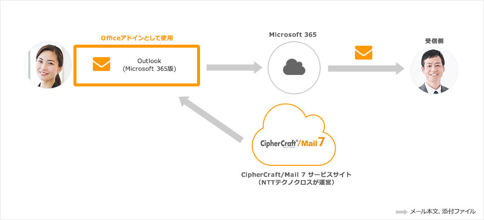 CipherCraft/Mail 7 for Microsoft 365導入イメージ図